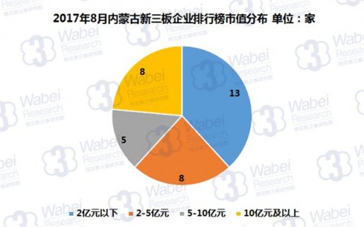 新三板報告|2017年8月內蒙古新三板企業市值排行