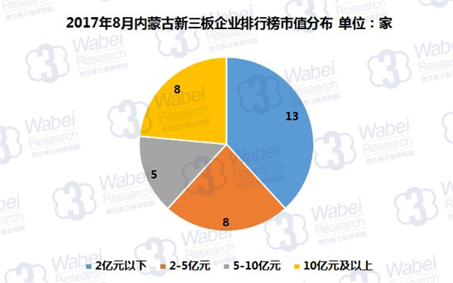 新三板報告| 2017年8月內蒙古新三板企業市值排行榜發布
