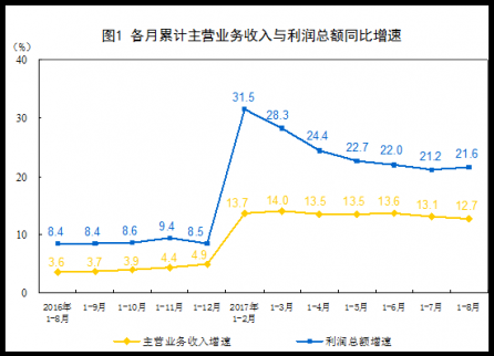 統計局公布1-8月份全國規模以上工業企業利潤總額