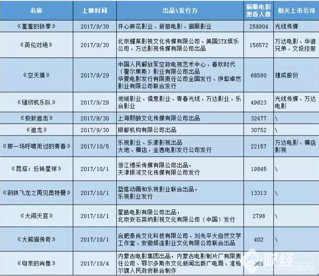 國慶檔電影背后的上市公司