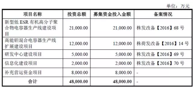 新三板財經(jīng)|擬募資4.8億卻分利5億 宏達電子打的什么算盤？
