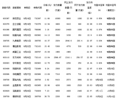 9月28日新股申購一覽表