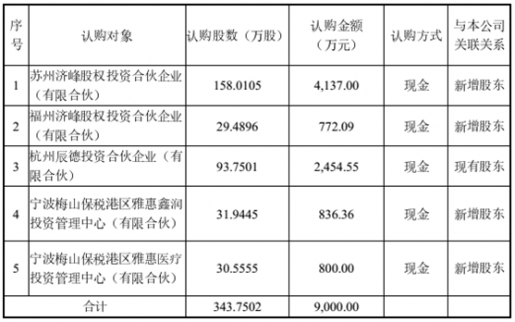 定增9000萬(wàn)元，市盈率93倍 蘇博醫(yī)學(xué)玩“豪賭”