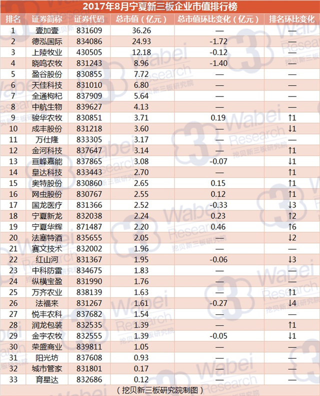 新三板報(bào)告| 2017年8月寧夏新三板企業(yè)市值排行榜發(fā)布