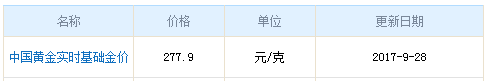 今日中國黃金價格資料圖