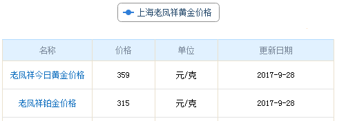 上海老鳳祥黃金價格資料圖