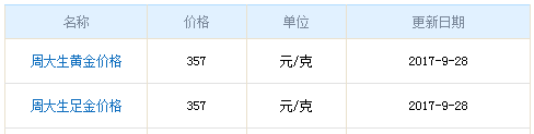 今日周大生黃金行情