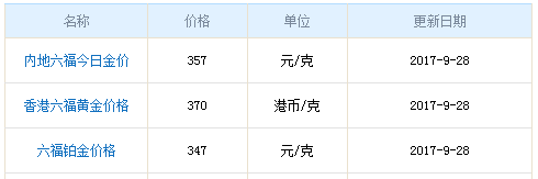 今日六福珠寶黃金價格