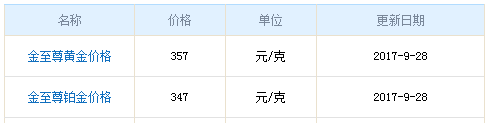 今日金至尊黃金價格