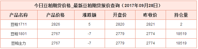 今日豆粕最新價格資料圖