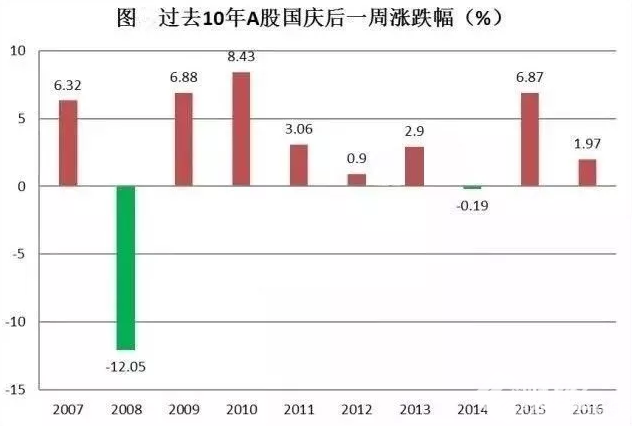 過(guò)去10年國(guó)慶后一周漲幅