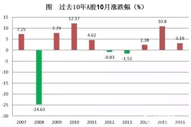 過去10年10月漲跌幅