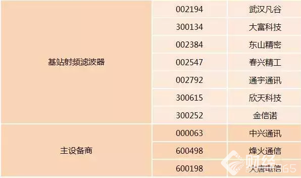  5G 概念股  