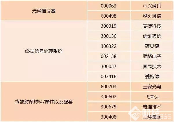  5G 概念股  