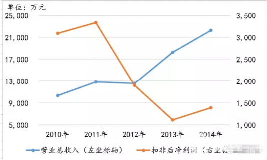 富春股份5G概念證偽：上市業績即撲街，利潤增長