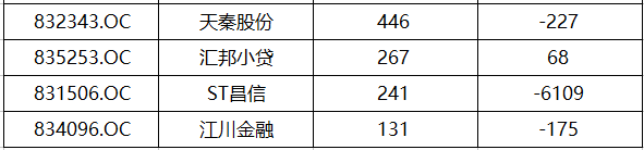 新三板最新消息|實控人“卷巨款”跑路 ST昌信董事會被強制維持