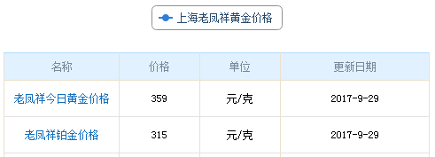 上海老鳳祥黃金價格資料圖