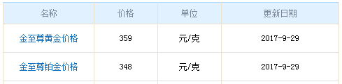 今日金至尊黃金價格