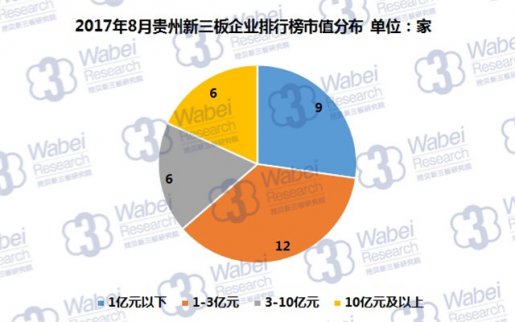 新三板報(bào)告| 2017年8月貴州新三板企業(yè)市值排行榜?發(fā)布