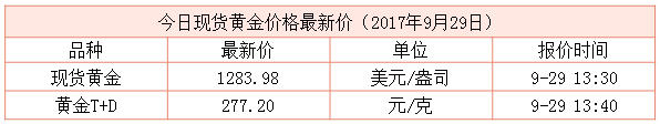 最新現貨黃金行情資料圖
