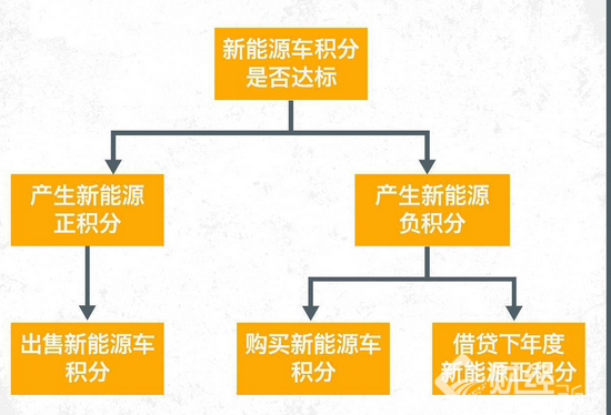 新能源汽車行業“雙積分政策”利好不斷。