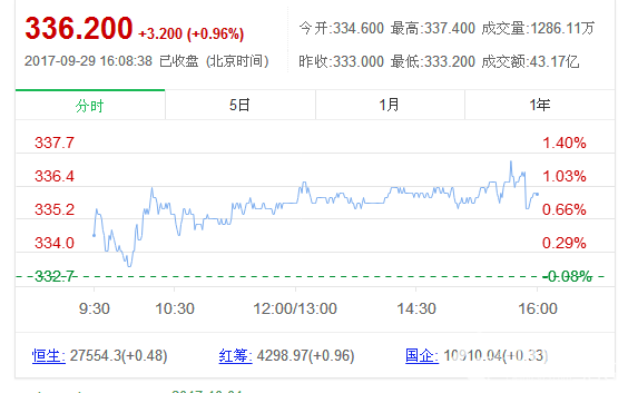 騰訊股票最新行情