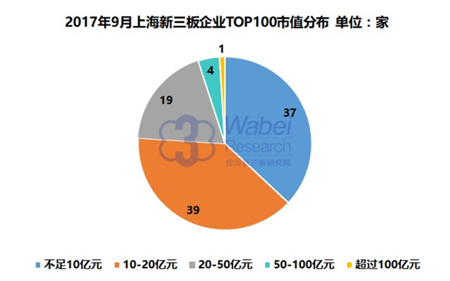 新三板報告|  2017年9月上海新三板企業市值TOP100發布
