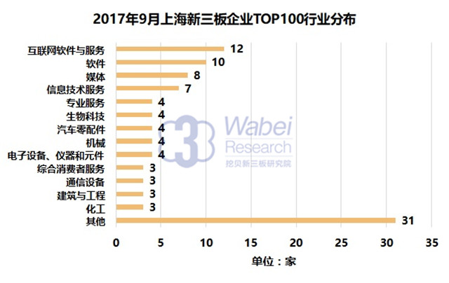 新三板報告|  2017年9月上海新三板企業市值TOP100發布