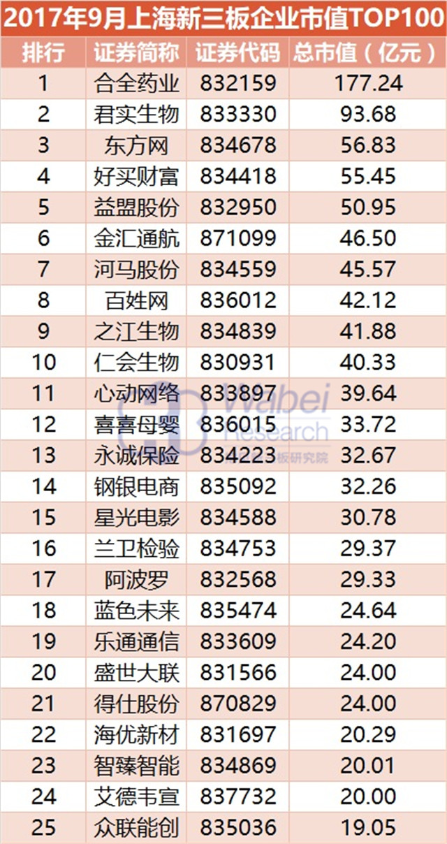 新三板報告|  2017年9月上海新三板企業市值TOP100發布