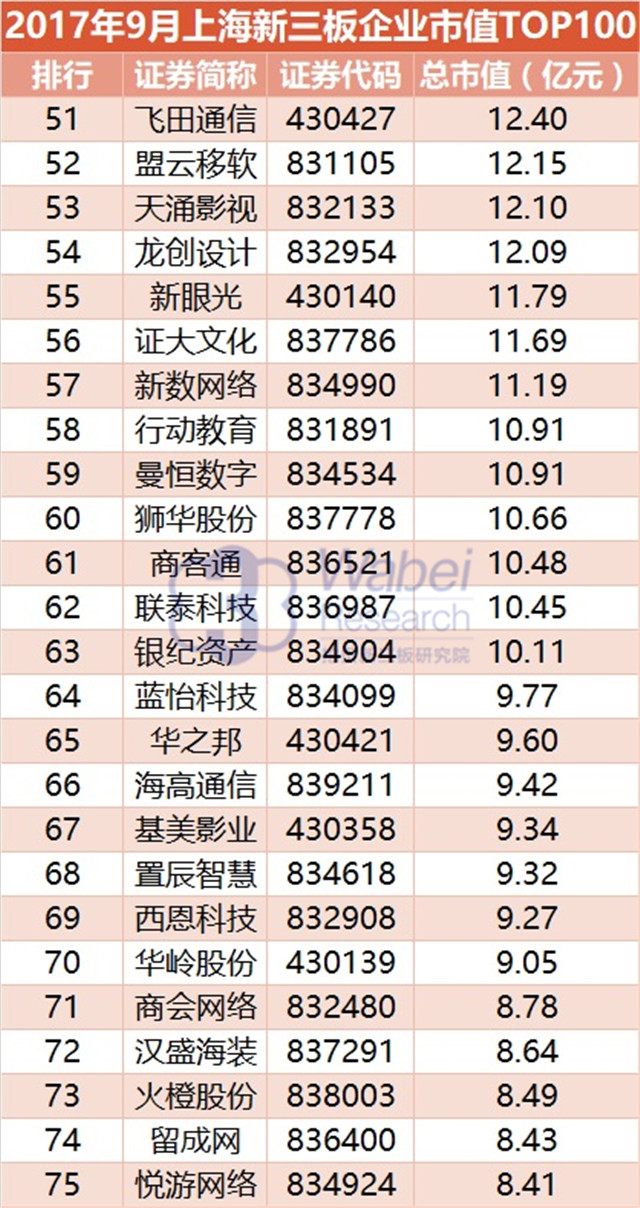 新三板報告|  2017年9月上海新三板企業市值TOP100發布