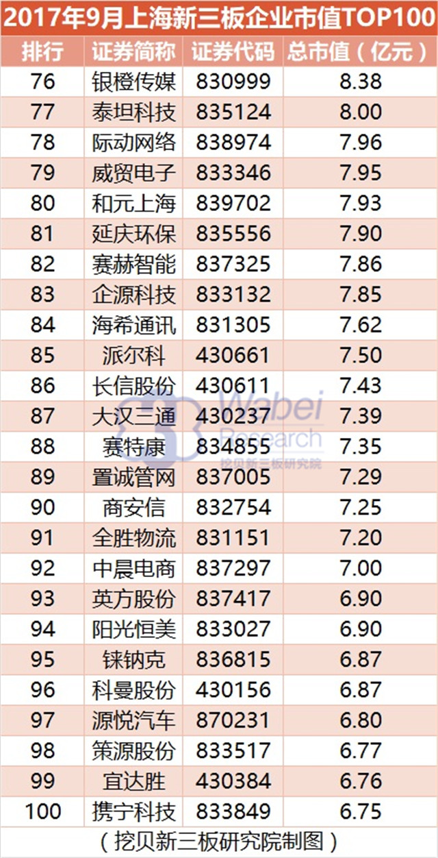 新三板報告|  2017年9月上海新三板企業市值TOP100發布