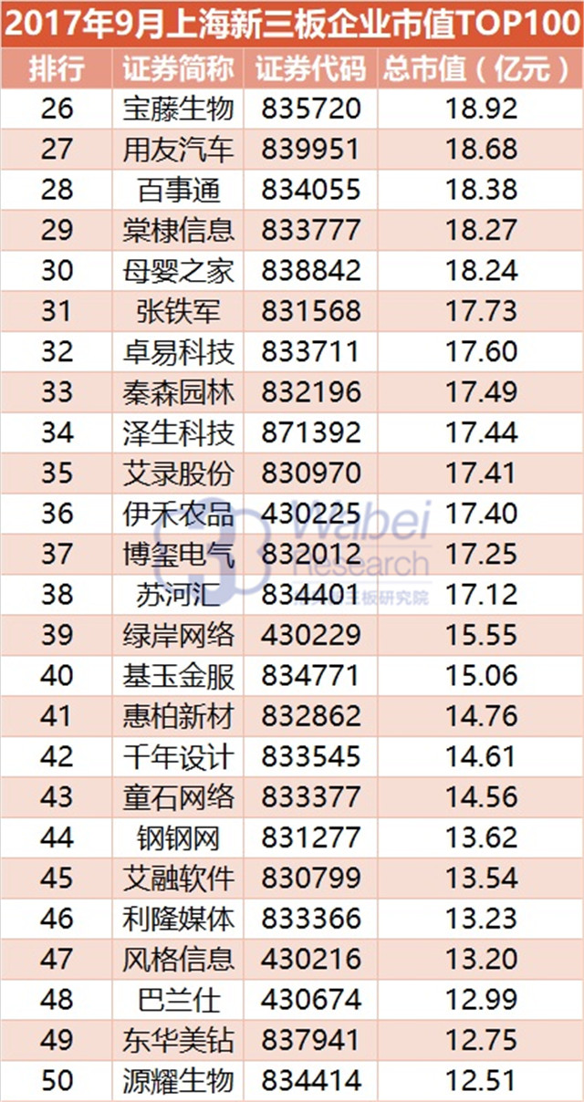 新三板報告|  2017年9月上海新三板企業市值TOP100發布