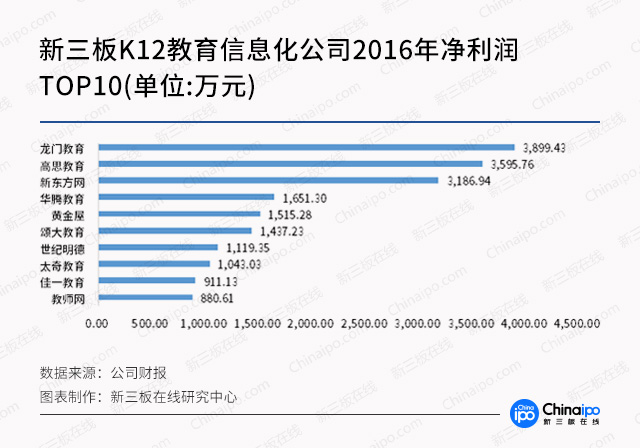 新三板最新消息|新三板教育前途無量！高思和K12“三高”亮眼！
