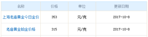 今日老廟黃金行情資料圖