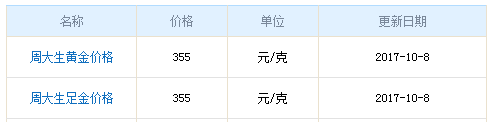 今日周大生黃金行情