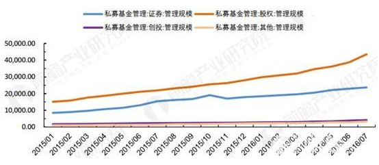 我國私募基金管理資金規模