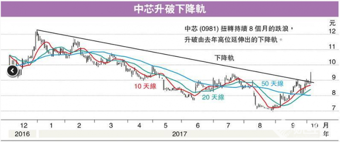 張兆聰：炒股不炒市追大落后中芯