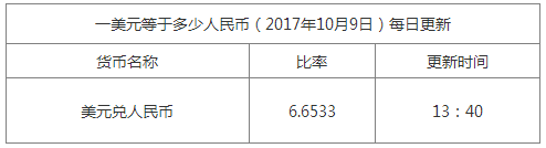 今日美元匯率換算信息資料圖