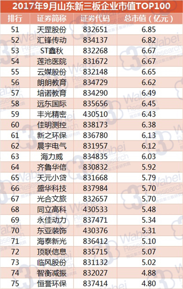 新三板報告|  2017年9月山東新三板企業市值TOP100發布