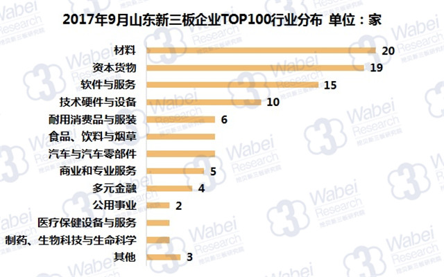 新三板報告|  2017年9月山東新三板企業市值TOP100發布