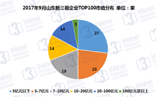 新三板報(bào)告|2017年9月山東新三板企業(yè)市值TOP100發(fā)布