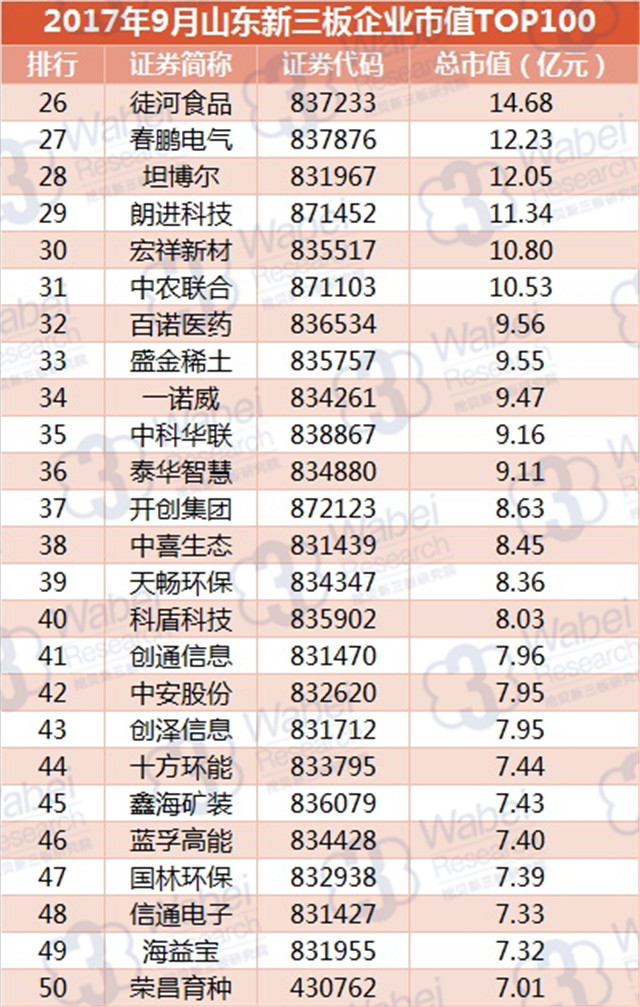 新三板報告|  2017年9月山東新三板企業市值TOP100發布