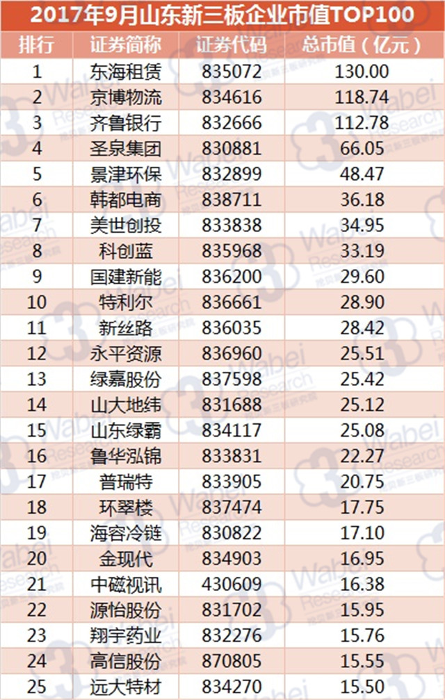 新三板報告|  2017年9月山東新三板企業市值TOP100發布