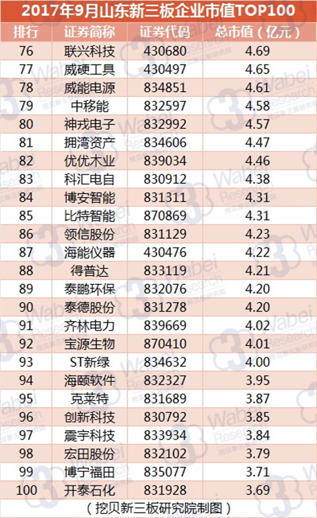 新三板報告|  2017年9月山東新三板企業市值TOP100發布