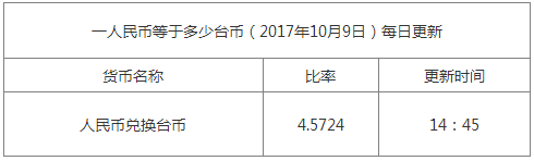 最新臺幣匯率換算信息資料圖