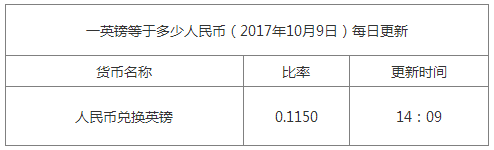 今日英鎊匯率換算信息資料圖