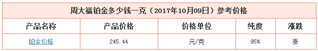 今日周大福鉑金價格資料圖
