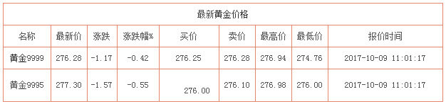 今日黃金價格資料圖