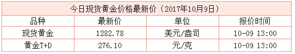 最新現貨黃金行情資料圖