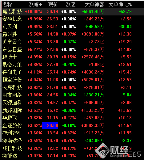 金融科技概念股受益上漲